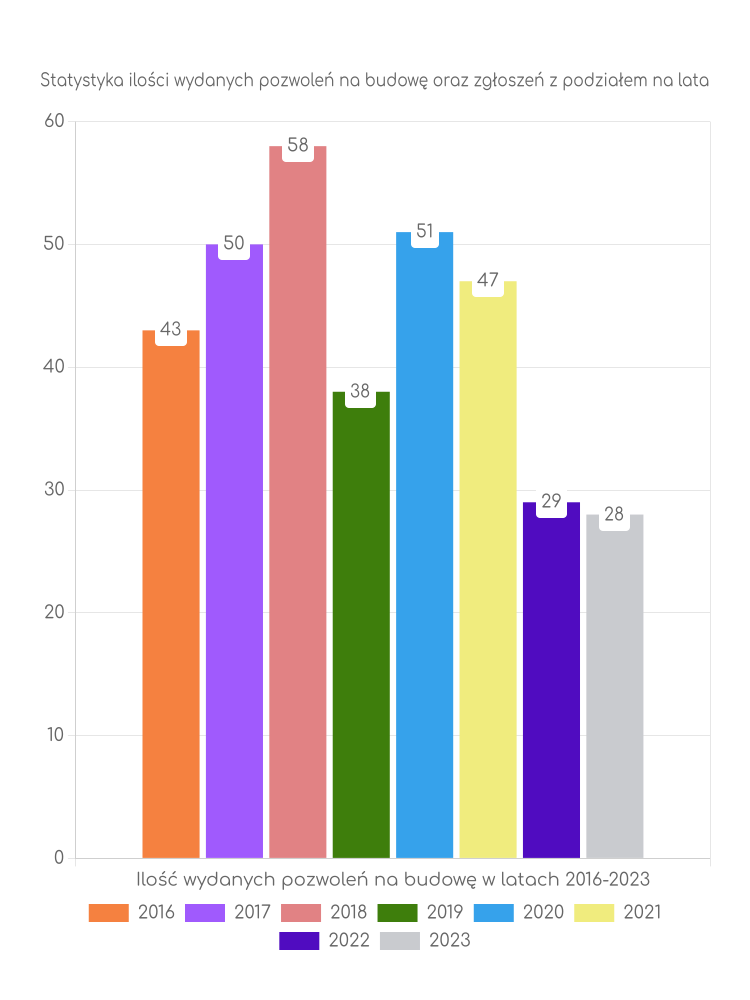 Zestawienie statystyk pozwoleń na budowę w gminie Sośnie